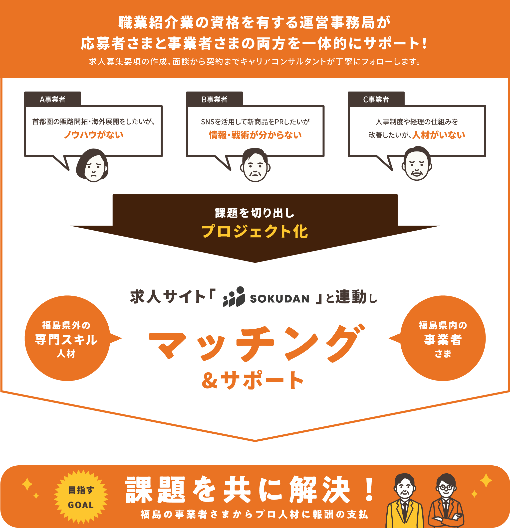 職業紹介業の資格を有する運営事務局が一体的にサポート！